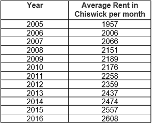 property table