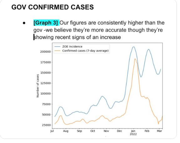 Figures from Zoe on Covid infections